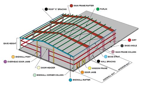 metal building end wall framing